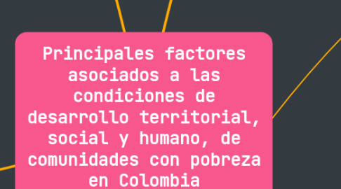 Mind Map: Principales factores asociados a las condiciones de desarrollo territorial, social y humano, de comunidades con pobreza en Colombia