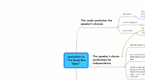 Mind Map: Symbolism in "The Road Not Taken"