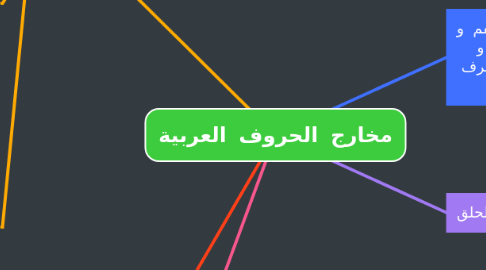Mind Map: مخارج الحروف العربية
