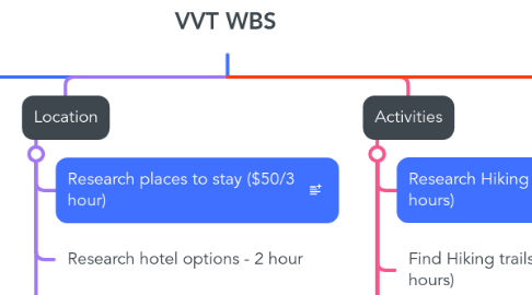 Mind Map: VVT WBS