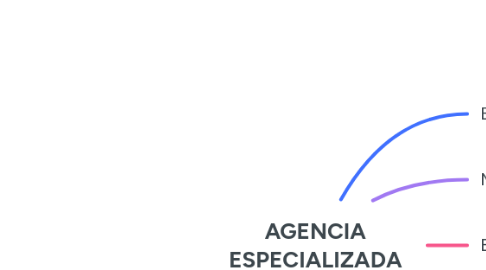 Mind Map: AGENCIA ESPECIALIZADA