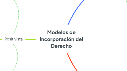 Mind Map: Modelos de Incorporación del Derecho