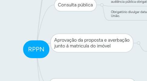 Mind Map: RPPN