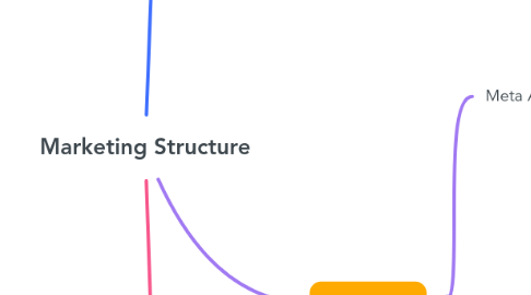 Mind Map: Marketing Structure
