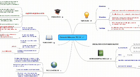 Mind Map: Contexto Educativo TIC 2.0