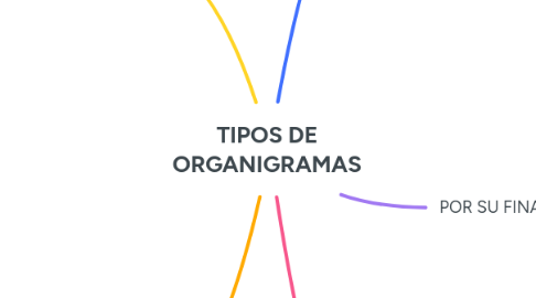 Mind Map: TIPOS DE ORGANIGRAMAS