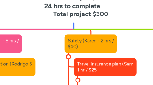 Mind Map: Costa Rica Group Trip Plan 24 hrs to complete Total project $300