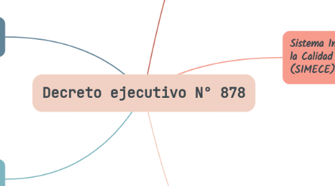 Mind Map: Decreto ejecutivo N° 878