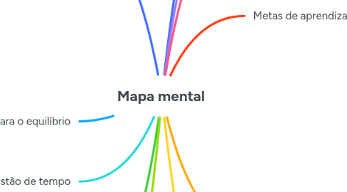 Mind Map: Mapa mental