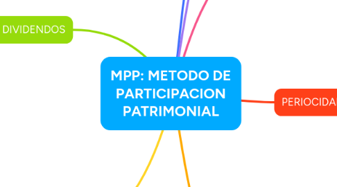 Mind Map: MPP: METODO DE PARTICIPACION PATRIMONIAL