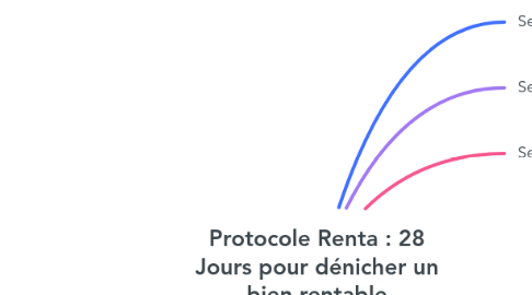 Mind Map: Protocole Renta : 28 Jours pour dénicher un bien rentable