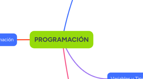 Mind Map: PROGRAMACIÓN