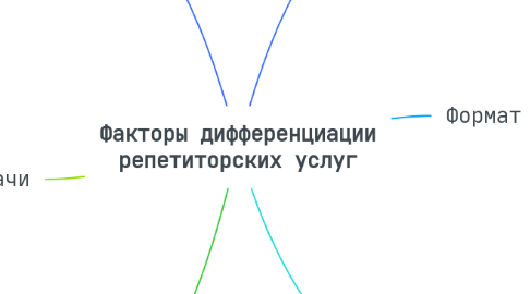 Mind Map: Факторы дифференциации репетиторских услуг