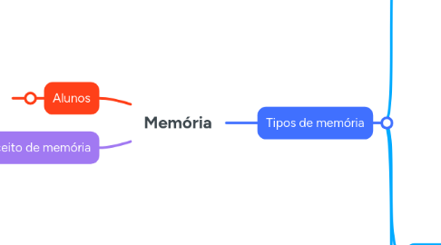 Mind Map: Memória