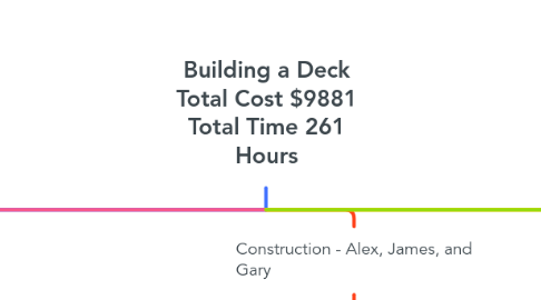 Mind Map: Building a Deck Total Cost $9881 Total Time 261 Hours
