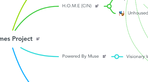 Mind Map: The Homes Project