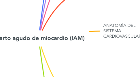 Mind Map: Infarto agudo de miocardio (IAM)