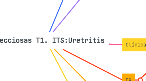 Mind Map: Infecciosas T1. ITS:Uretritis