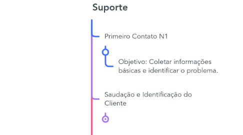 Mind Map: Suporte