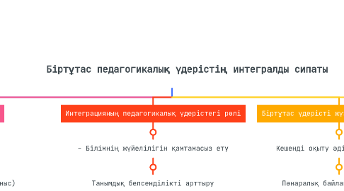 Mind Map: Біртұтас педагогикалық үдерістің интегралды сипаты