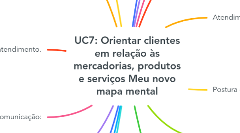 Mind Map: UC7: Orientar clientes em relação às mercadorias, produtos e serviços Meu novo mapa mental