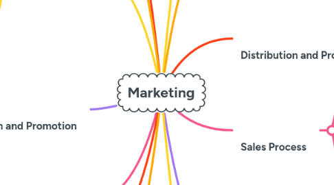 Mind Map: Marketing