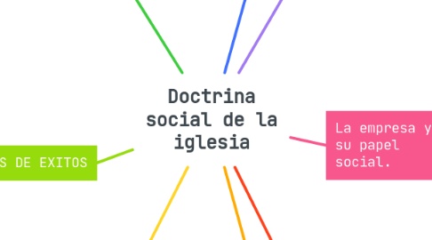 Mind Map: Doctrina social de la iglesia