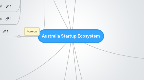 Mind Map: Australia Startup Ecosystem