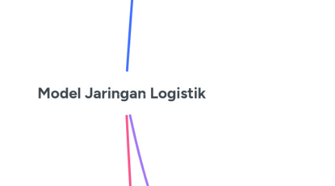 Mind Map: Model Jaringan Logistik