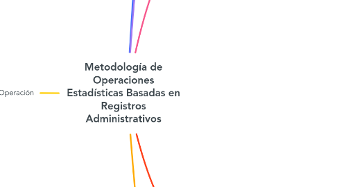 Mind Map: Metodología de Operaciones Estadísticas Basadas en Registros Administrativos
