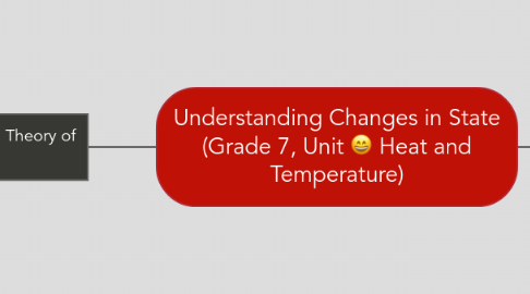 Mind Map: Understanding Changes in State (Grade 7, Unit C: Heat and Temperature)