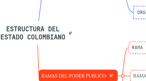 Mind Map: ESTRUCTURA DEL ESTADO COLOMBIANO
