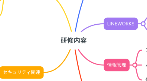 Mind Map: 研修内容