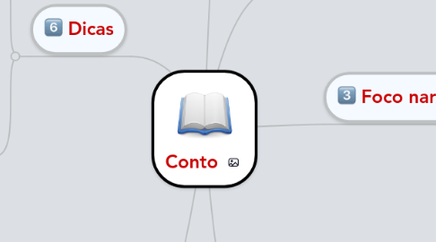 Mind Map: Conto