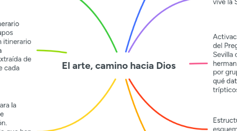 Mind Map: El arte, camino hacia Dios