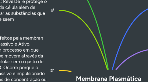 Mind Map: Membrana Plasmática