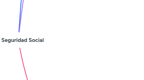 Mind Map: 6 La Seguridad Social