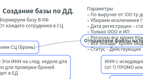 Mind Map: Создание базы по ДД.