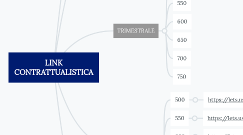 Mind Map: LINK CONTRATTUALISTICA