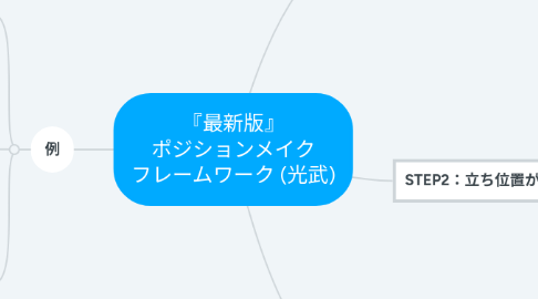 Mind Map: 『最新版』 ポジションメイク フレームワーク (光武)