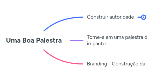 Mind Map: Uma Boa Palestra