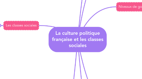 Mind Map: La culture politique française et les classes sociales