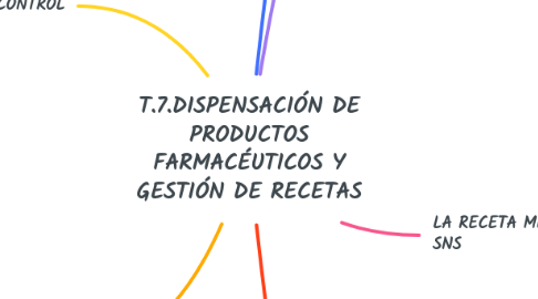 Mind Map: T.7.DISPENSACIÓN DE PRODUCTOS FARMACÉUTICOS Y GESTIÓN DE RECETAS