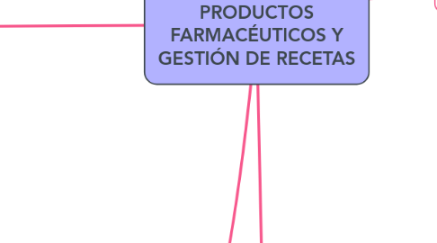 Mind Map: DISPENSACIÓN DE PRODUCTOS FARMACÉUTICOS Y GESTIÓN DE RECETAS