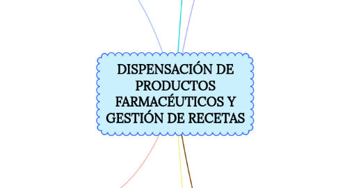 Mind Map: DISPENSACIÓN DE PRODUCTOS FARMACÉUTICOS Y GESTIÓN DE RECETAS