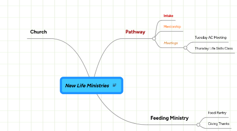 Mind Map: New Life Ministries