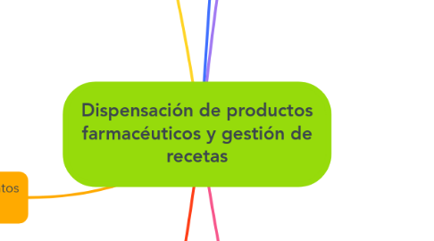 Mind Map: Dispensación de productos farmacéuticos y gestión de recetas