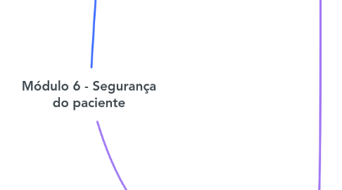 Mind Map: Módulo 6 - Segurança do paciente