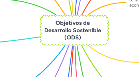 Mind Map: Objetivos de Desarrollo Sostenible (ODS)