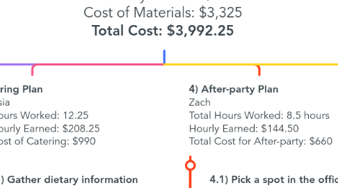 Mind Map: **BrightWave Solutions Team Building Event WBS** *Total Hours Worked: 39.25 * Total Hourly Earned: $667.25 Cost of Materials: $3,325 **Total Cost: $3,992.25**